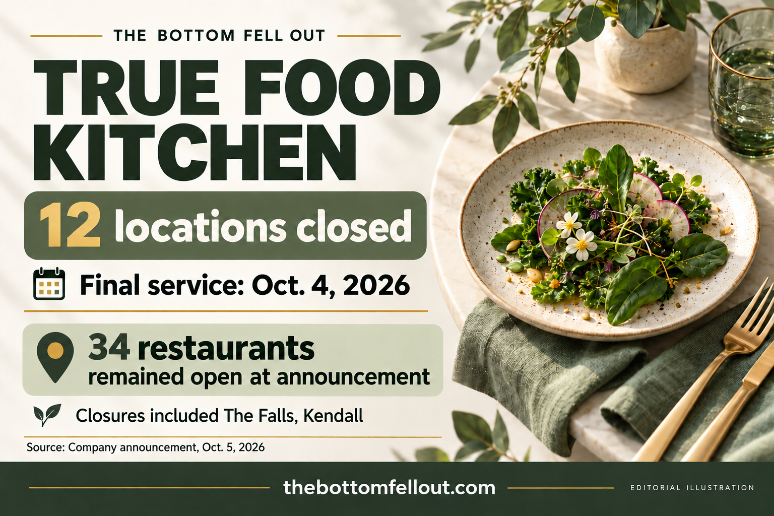 Illustrative graphic for: True Food Kitchen closes 12 restaurants while 34 remain open
